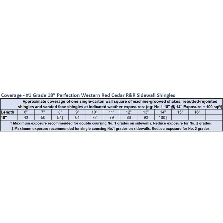 Coverage Chart for Boxes of #1 Grade, 18" Western Red Cedar R&R Shingles