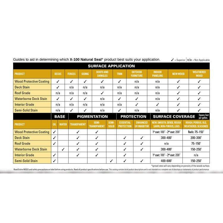 X-100 Natural Seal Wood Protective Coating - Application Chart